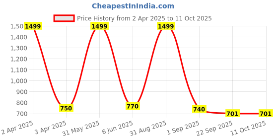 myntra.com BESTIES Microfibre Filled Non-Allergic Soft Toy Soft Toys and Dolls besties Price History Graph from 2 Apr 2025 to 11 Oct 2025