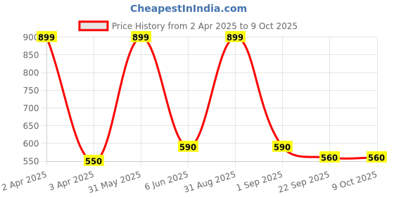 myntra.com BESTIES Microfibre Filled Non-Allergic Soft Toy Soft Toys and Dolls besties Price History Graph from 2 Apr 2025 to 8 Oct 2025