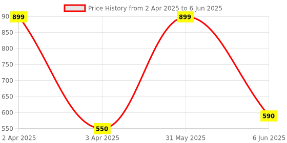 myntra.com BESTIES Microfibre Filled Non-Allergic Soft Toy Soft Toys and Dolls besties Price History Graph from 2 Apr 2025 to 6 Jun 2025