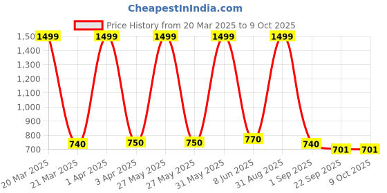 myntra.com BESTIES Microfibre Filled Non-Allergic Soft Toy Soft Toys and Dolls besties Price History Graph from 20 Mar 2025 to 9 Oct 2025