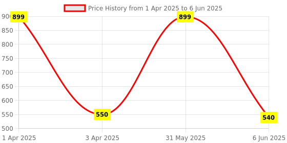 myntra.com BESTIES Microfibre Filled Non-Allergic Soft Toy Soft Toys and Dolls besties Price History Graph from 1 Apr 2025 to 6 Jun 2025