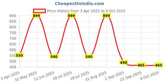 myntra.com BESTIES Microfibre Filled Non-Allergic Soft Toy Soft Toys and Dolls besties Price History Graph from 3 Apr 2025 to 9 Oct 2025