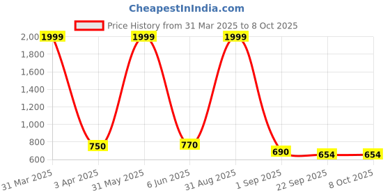myntra.com BESTIES Microfibre Filled Non-Allergic Soft Toy Soft Toys and Dolls besties Price History Graph from 31 Mar 2025 to 7 Oct 2025