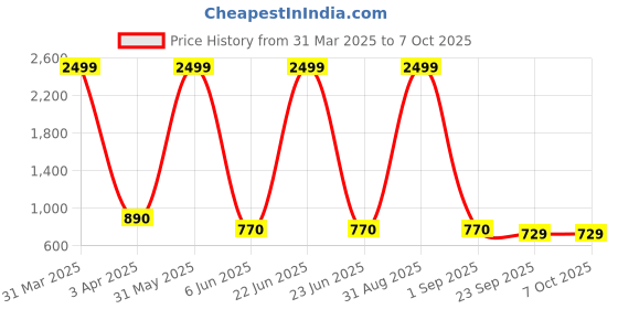 myntra.com BESTIES Microfibre Filled Non-Allergic Soft Toy Soft Toys and Dolls besties Price History Graph from 31 Mar 2025 to 7 Oct 2025