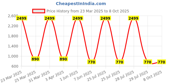 myntra.com BESTIES Microfibre Filled Non-Allergic Soft Toy Soft Toys and Dolls besties Price History Graph from 23 Mar 2025 to 8 Oct 2025