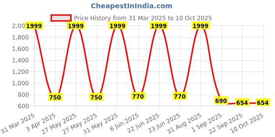 myntra.com BESTIES Microfibre Filled Non-Allergic Soft Toy Soft Toys and Dolls besties Price History Graph from 31 Mar 2025 to 9 Oct 2025