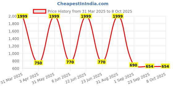 myntra.com BESTIES Microfibre Filled Non-Allergic Soft Toy Soft Toys and Dolls besties Price History Graph from 31 Mar 2025 to 8 Oct 2025
