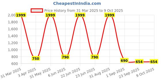 myntra.com BESTIES Microfibre Filled Non-Allergic Soft Toy Soft Toys and Dolls besties Price History Graph from 31 Mar 2025 to 8 Oct 2025