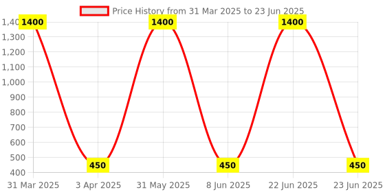 myntra.com BESTIES Microfibre Filled Non-Allergic Soft Toy Soft Toys and Dolls besties Price History Graph from 31 Mar 2025 to 23 Jun 2025