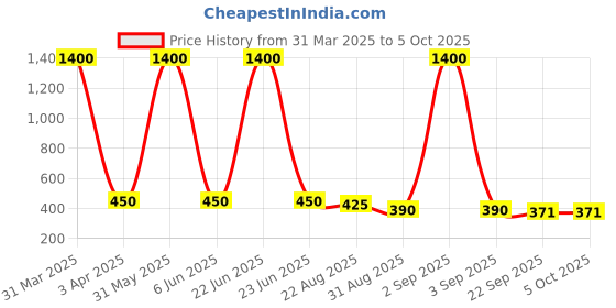 myntra.com BESTIES Microfibre Filled Non-Allergic Soft Toy Soft Toys and Dolls besties Price History Graph from 31 Mar 2025 to 4 Oct 2025