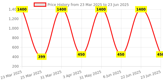 myntra.com BESTIES Microfibre Filled Non-Allergic Soft Toy Soft Toys and Dolls besties Price History Graph from 23 Mar 2025 to 23 Jun 2025