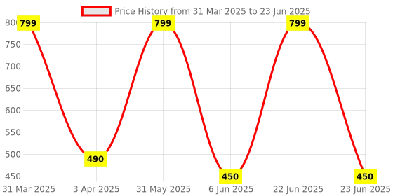 myntra.com BESTIES Microfibre Filled Non-Allergic Soft Toy Soft Toys and Dolls besties Price History Graph from 31 Mar 2025 to 23 Jun 2025