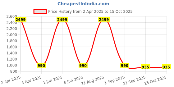 myntra.com BESTIES Microfibre Filled Non-Allergic Teddy Bears Soft Toys and Dolls besties Price History Graph from 2 Apr 2025 to 15 Oct 2025