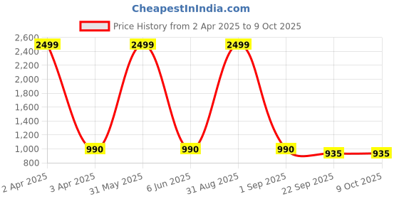 myntra.com BESTIES Microfibre Filled Non-Allergic Teddy Bears Soft Toys and Dolls besties Price History Graph from 2 Apr 2025 to 9 Oct 2025