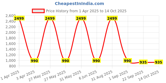 myntra.com BESTIES Microfibre Filled Non-Allergic Teddy Bears Soft Toys and Dolls besties Price History Graph from 1 Apr 2025 to 13 Oct 2025