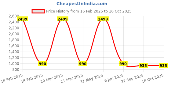 myntra.com BESTIES Microfibre Filled Non-Allergic Teddy Bears Soft Toys and Dolls besties Price History Graph from 16 Feb 2025 to 15 Oct 2025