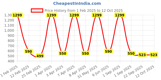 myntra.com BESTIES Microfibre Soft Toy Soft Toys and Dolls besties Price History Graph from 1 Feb 2025 to 12 Oct 2025
