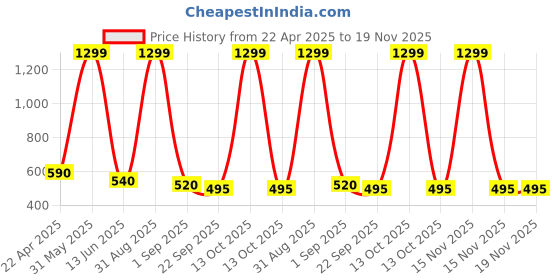 myntra.com BESTIES Non-Allergic Soft Toy Soft Toys and Dolls besties Price History Graph from 22 Apr 2025 to 19 Nov 2025