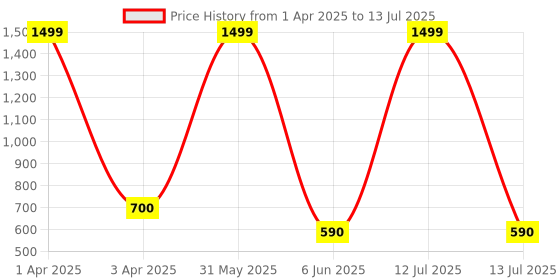 myntra.com BESTIES Set of 2 Microfibre Filled Non-Allergic Soft Toy Soft Toys and Dolls besties Price History Graph from 1 Apr 2025 to 13 Jul 2025