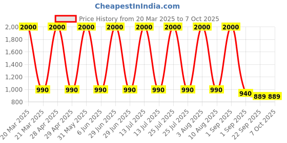 myntra.com BESTIES Set of 4 Microfibre Filled Non-Allergic Soft Toy Soft Toys and Dolls besties Price History Graph from 20 Mar 2025 to 7 Oct 2025