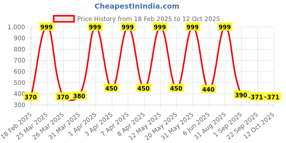 myntra.com BESTIES Unisex Microfibre Filled Non-Allergic Soft Toy Soft Toys and Dolls besties Price History Graph from 18 Feb 2025 to 12 Oct 2025