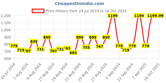 myntra.com bettergiftflowers 2-Pcs White & Red Printed Cushion Mug Combo bettergiftflowers Price History Graph from 24 Jul 2024 to 16 Oct 2025