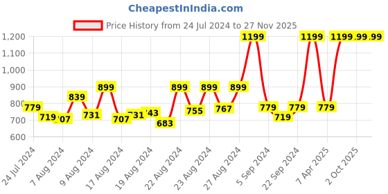 myntra.com bettergiftflowers 2-Pcs White & Red Printed Cushion Mug Combo bettergiftflowers Price History Graph from 24 Jul 2024 to 27 Nov 2025