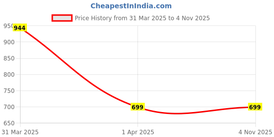 myntra.com bettergiftflowers Black & White Square Printed Filled Cushions bettergiftflowers Price History Graph from 31 Mar 2025 to 2 Nov 2025