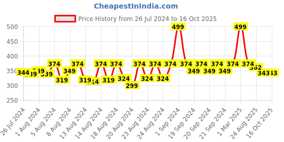 myntra.com bettergiftflowers Blue & White I'm Better Printed Smooth Surface Glossy Mugs 350 ml bettergiftflowers Price History Graph from 26 Jul 2024 to 15 Oct 2025