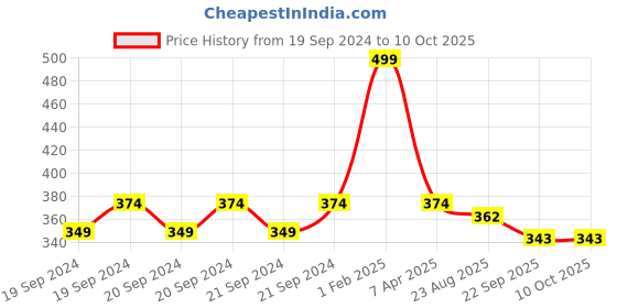 myntra.com bettergiftflowers Green & Pink Text or Slogans Printed Ceramic Glossy Mugs Set of Cups and Mugs bettergiftflowers Price History Graph from 19 Sep 2024 to 10 Oct 2025