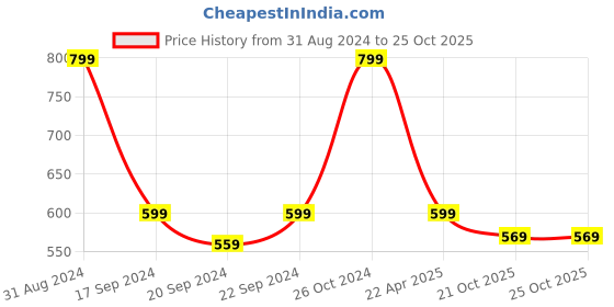 myntra.com bettergiftflowers Kundan-Studded Rakhi With Customized Mug bettergiftflowers Price History Graph from 31 Aug 2024 to 24 Oct 2025