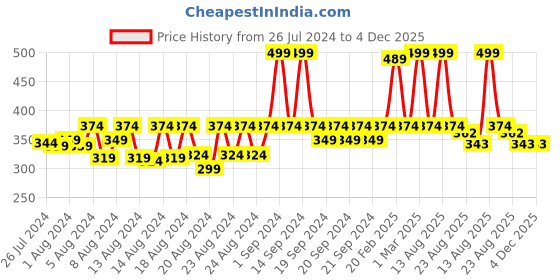 myntra.com bettergiftflowers Pink & Brown Printed Ceramic Matte Smooth Surface Mug 350ml bettergiftflowers Price History Graph from 26 Jul 2024 to 4 Dec 2025