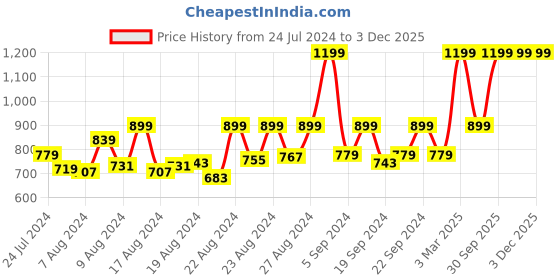 myntra.com bettergiftflowers Red & Grey Printed Cushion & Mug Gift Set bettergiftflowers Price History Graph from 24 Jul 2024 to 3 Dec 2025