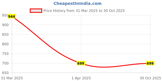 myntra.com bettergiftflowers White & Blue Printed Square Pre-Filled Cushion bettergiftflowers Price History Graph from 31 Mar 2025 to 30 Oct 2025