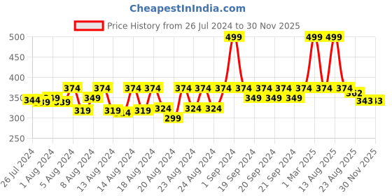 myntra.com bettergiftflowers White & Brown Text or Slogans Printed Smooth Surface Glossy Mugs 350 ml bettergiftflowers Price History Graph from 26 Jul 2024 to 29 Nov 2025