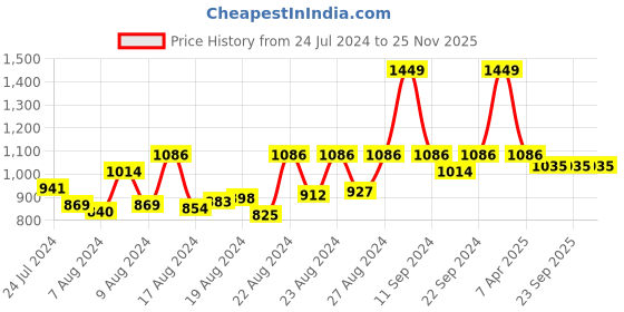 myntra.com bettergiftflowers White & Grey 2 Pieces Printed Father With 2 Daughters Showpiece And Mug bettergiftflowers Price History Graph from 24 Jul 2024 to 25 Nov 2025