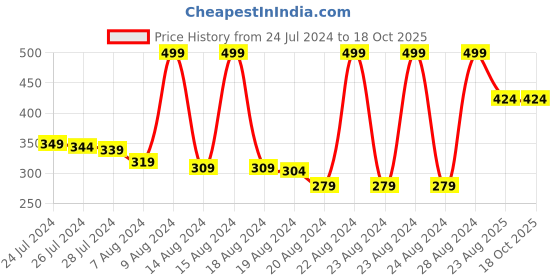 myntra.com bettergiftflowers White & Red Teddy Printed Square Cushions bettergiftflowers Price History Graph from 24 Jul 2024 to 18 Oct 2025