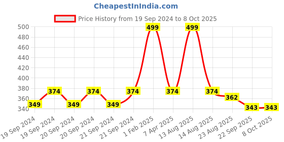 myntra.com bettergiftflowers White & Red Text or Slogans Printed Ceramic Glossy Mugs Set of Cups and Mugs bettergiftflowers Price History Graph from 19 Sep 2024 to 8 Oct 2025