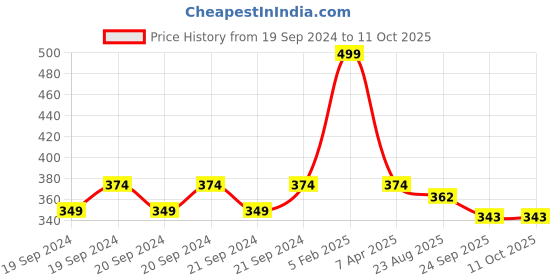myntra.com bettergiftflowers White & Yellow Text or Slogans Printed Ceramic Glossy Mugs Set of Cups and Mugs bettergiftflowers Price History Graph from 19 Sep 2024 to 10 Oct 2025