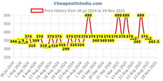 myntra.com bettergiftflowers White Happy Birthday Papa Printed Smooth Surface Glossy Mugs 350 ml bettergiftflowers Price History Graph from 26 Jul 2024 to 29 Nov 2025