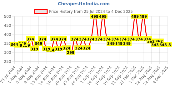 myntra.com bettergiftflowers Yellow & Red Printed Ceramic Matte Smooth Surface Mug 350ml bettergiftflowers Price History Graph from 25 Jul 2024 to 4 Dec 2025