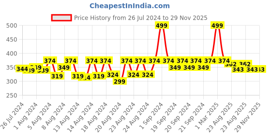 myntra.com bettergiftflowers Yellow & White Tug Of War Printed Smooth Surface Glossy Mugs 350 ml bettergiftflowers Price History Graph from 26 Jul 2024 to 29 Nov 2025