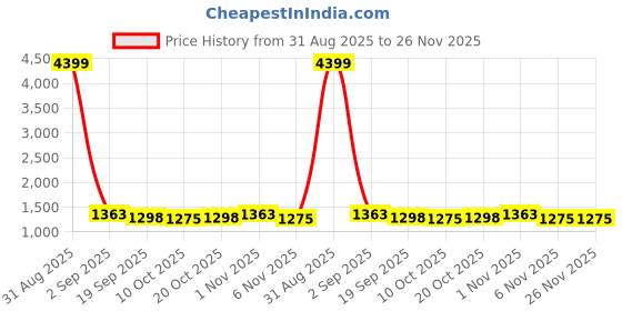 myntra.com betterhood Black Memory Foam Ergonomic Coccyx Chair Seat Cushion betterhood Price History Graph from 31 Aug 2025 to 26 Nov 2025
