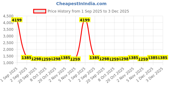 myntra.com betterhood Black Memory Foam Ergonomic Lumbar Support Backrest Chair Cushion betterhood Price History Graph from 1 Sep 2025 to 1 Dec 2025