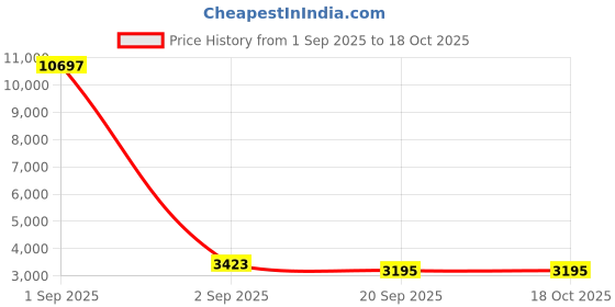myntra.com betterhood Black Memory Foam Ergonomic Neck, Lumbar Back Supoprt & Seat Car Cushion Combo betterhood Price History Graph from 1 Sep 2025 to 18 Oct 2025
