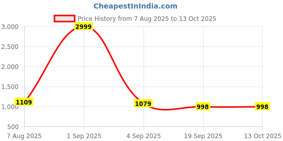 myntra.com betterhood Black Memory Foam Ergonomic Neck Support Car Cushion betterhood Price History Graph from 7 Aug 2025 to 13 Oct 2025