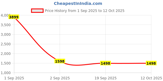 myntra.com betterhood Grey Memory Foam Ergonomic Car Seat Cushion betterhood Price History Graph from 1 Sep 2025 to 11 Oct 2025