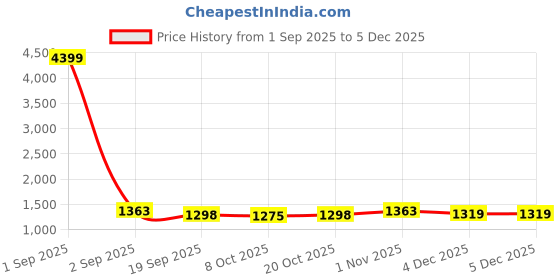 myntra.com betterhood Grey Memory Foam Ergonomic Coccyx Chair Seat Cushion betterhood Price History Graph from 1 Sep 2025 to 3 Dec 2025