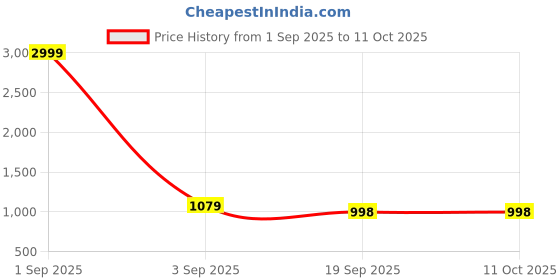 myntra.com betterhood Grey Memory Foam Ergonomic Neck Support Car Cushion betterhood Price History Graph from 1 Sep 2025 to 10 Oct 2025