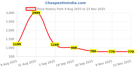 myntra.com betterhood White Memory Foam Ergonomic Contour Cervical Sleep Pillow betterhood Price History Graph from 9 Aug 2025 to 23 Nov 2025